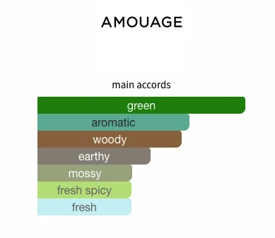 Beach Hut Man by Amouage